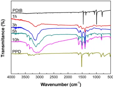Fig. 6. Effect of different Reaction time on the conversion of PPD.