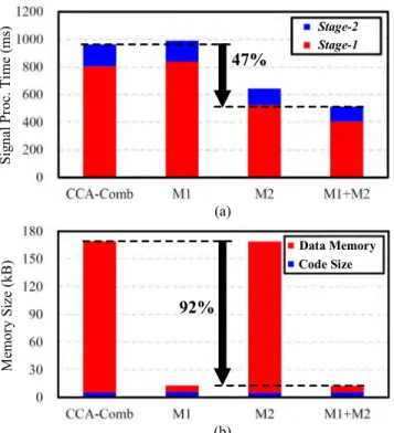 FIGURE 14. CCA-Lite performance evaluation for (a) signal processing time on the Cortex-M3 and (b) required memory, where M1 indicates the signal binarization applied CCA-Comb; M2 indicates the on-the-fly covariance matrix calculation applied CCA-Comb; and