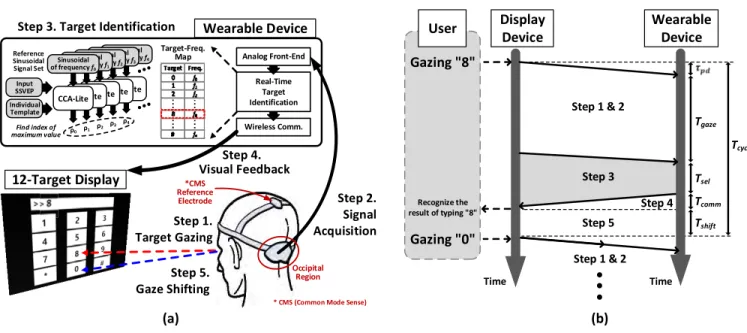 FIGURE 1. Proposed wearable SSVEP-based BCI speller system. (a) Single-target processing procedure and (b) timing diagram.