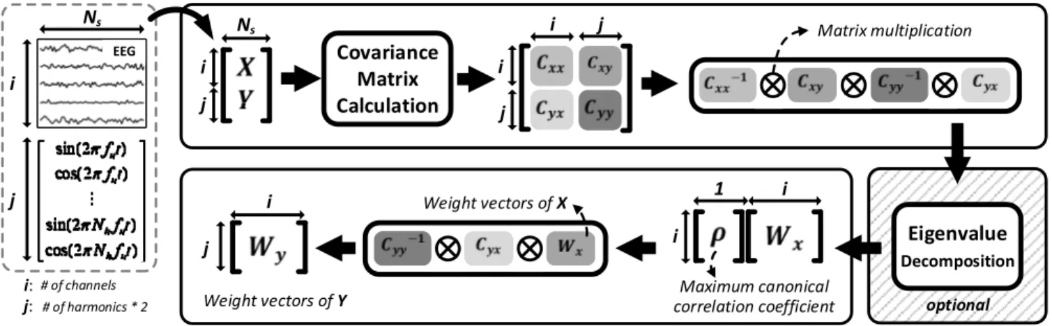FIGURE 2. Block diagram for the CCA-standard calculation process. The eigenvalue decomposition is computed for a multi-channel EEG.