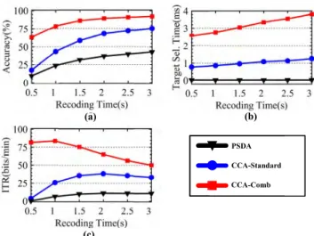 FIGURE 4. Target identification accuracy of PSDA, CCA-Standard, and CCA-Comb, according to the SSVEP length between 8-channel and single-channel cases.