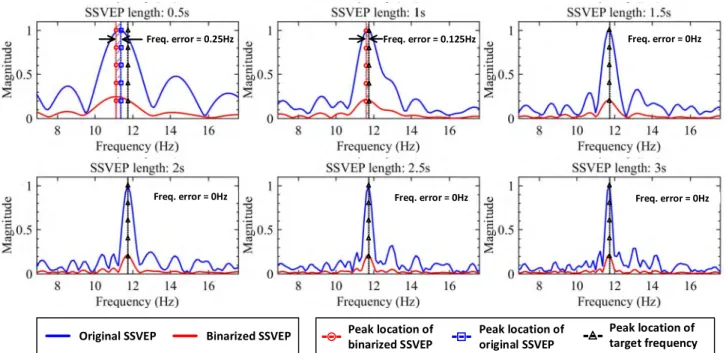 FIGURE 8. Peak frequency distortion of signal binarization in SSVEP (subject #8, 15th block data).