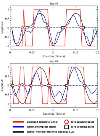 FIGURE 10. Zero-crossing points of the original individual template signal, binarized individual template signal, and CCA-filtered reference sinusoidal signal, using a binarized individual template signal.