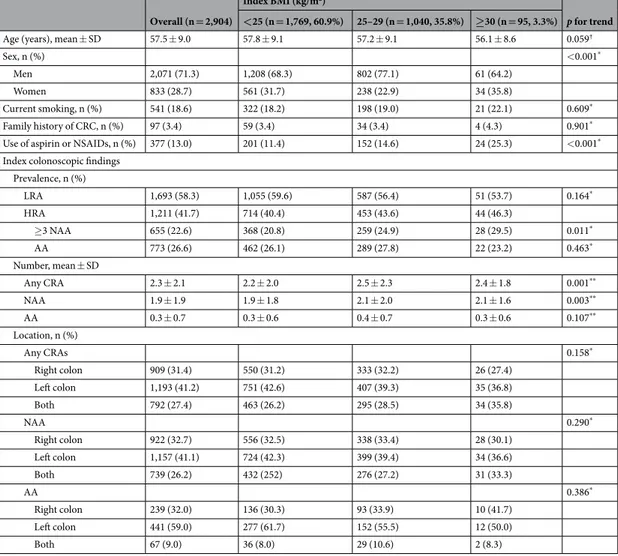 Table 1.  Baseline characteristics of subjects and index colonoscopy findings according to index body mass  index