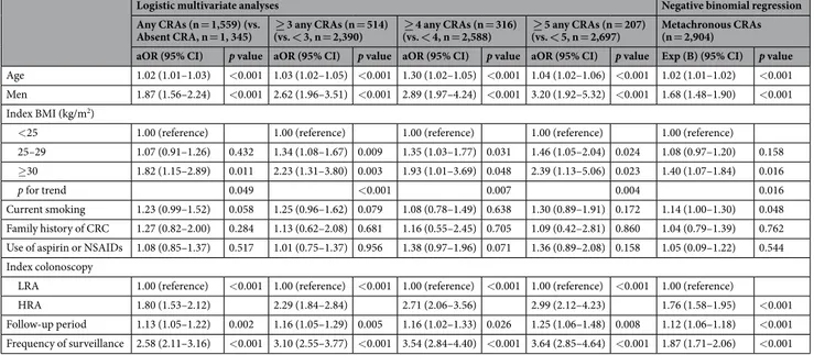 Table 3.  Association between clinicopathologic characteristics and metachronous colorectal adenomas