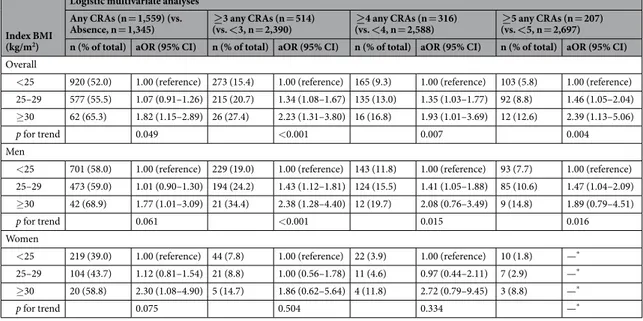 Table 4.  Association between index body mass index and metachronous colorectal adenomas stratified by sex