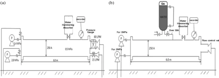Figure 6. If the size of the pipe 40 or more, the test device configuration to the branch pipe.