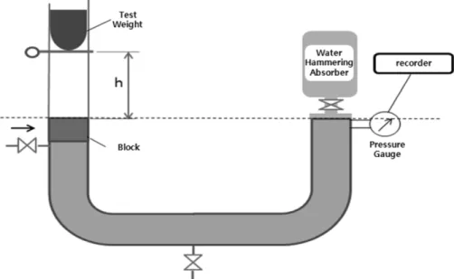 Figure 8. Water hammer pressure preliminary test using a U- U-shaped pipe and data obtained.
