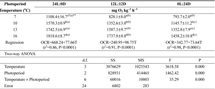 Table 1. Effect of temperature (T) and photoperiod on oxygen consumption rate (OCR) of the juvenile Pacific cod Gadus macrocephalus