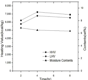 Fig. 4. The Effect of Reaction Time on  the Heating value and  Moisture Content of HTC Product