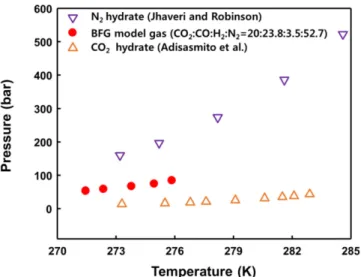 Table 2. Phase equilibria of BFG model gas without promoter BFG model gas T/K P/bar 271.45 272.35 273.78 274.95 275.85 53.3058.7867.0474.5784.90