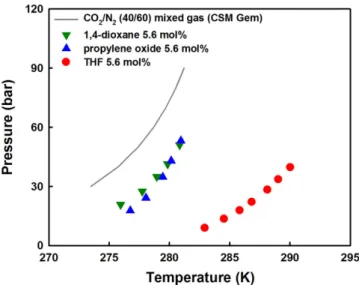 Fig. 5. Effect of promoters on the hydrate phase equilibria of CO 2 / N 2  (40/60) mixed gas