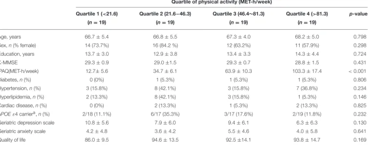 TABLE 1 | Demographic characteristics of the study participants.