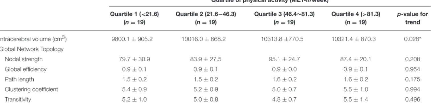 TABLE 3 | Intracerebral volume and global network topology according to physical activity quartile.