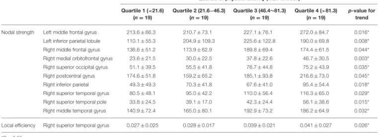 TABLE 4 | Brain regions showing linear trends in nodal strength and local efficiency.