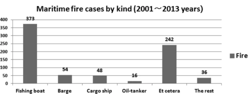 Figure 2. 2001~2013 years statistical analysis of maritime fire cases by kind: Ministry of Public Safety and Security (12) .