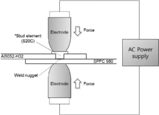 Fig.  1.  Schematic  descriptions  of  element  spot  welding  process 2.2  소재  및  특성평가 접합된 Al5052-SPFC980 접합부의 내식성 및 기계적  특성을 평가하기 위하여, Fig