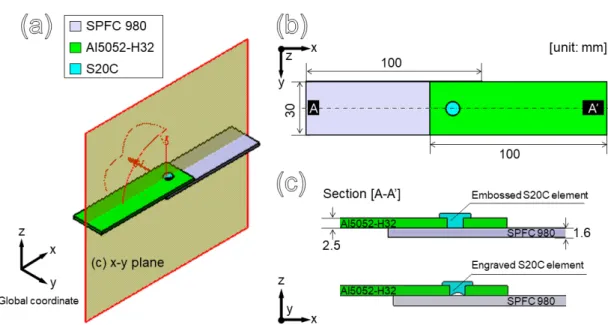 Fig. 2. Schematic sketch of Al5052-SPFC980 steel dissimilar joints. (a) 3D modelling and its material assignment  (b)  top  view  image  and  dimension  and  (c)  cross-sectional  image  of  different  S20C  element  geometries 표시되어 있다