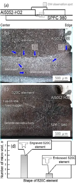 Fig. 4. Microstructure investigation results (a)  Schematic  illustration  of  optical  microscope  image,  (b)  welding  interface  of  engraved  S20C  element  used  spot  welding  specimen  and  (c)  welding  interface  of  embossed  S20C  element  used
