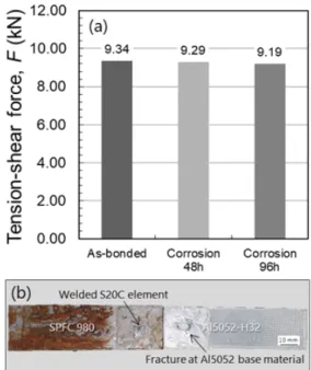 Fig.  5.  (a)  Load-displacement  curve  after  tensile-shear  tests  (b)  high 