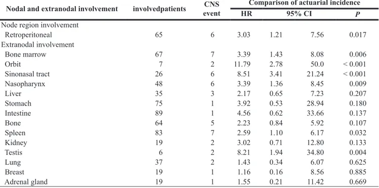 Table 3: Relationship of pre-treatment nodal and extranodal involvement to central nervous  system relapses among 581 patients