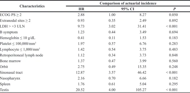 Table 4: Multivariate analysis of the risk of central nervous system involvement