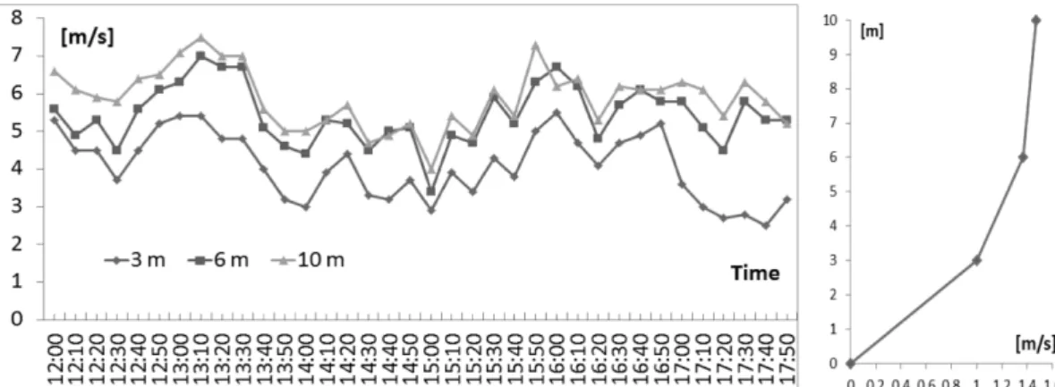 Figure 10. Exponential distribution of wind velocity.
