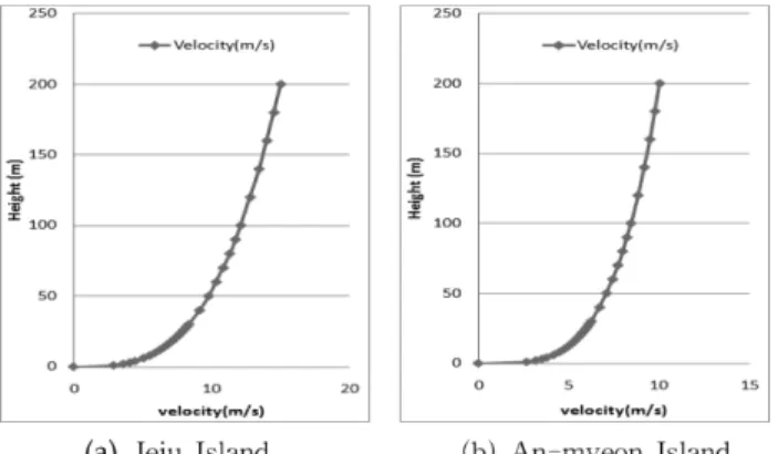 Figure 14. Boundary conditions.
