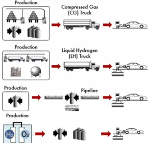 Fig.  1. Types of hydrogen productions for hydrogen refueling  stations 12월 수소전기차 보급 및 시장 활성화 계획을 발표 하였으며 2020년까지 수소전기차를 1만대 보급하고  수소충전소 100개소 보급 계획을 발표하였다