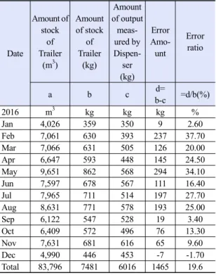 Table 6. Fuel supply gap between  soc value from despensor  and MFM reading