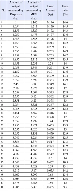 Table 7.  Fueling gap between MFM and Dispenser of SOC No Amount of output  measured by  Dispenser (kg) Amount of output  measured by MFM(kg) Error  Amount(kg) Error ratio(%) 1 1 1.146 0.146 14.6 2 1.054 1.213 0.159 14.5 3 1.155 1.327 0.172 14.3 4 1.259 1.