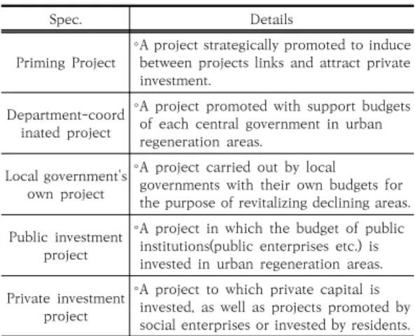 Table 2. Types of Unit Projects in Urban Regeneration