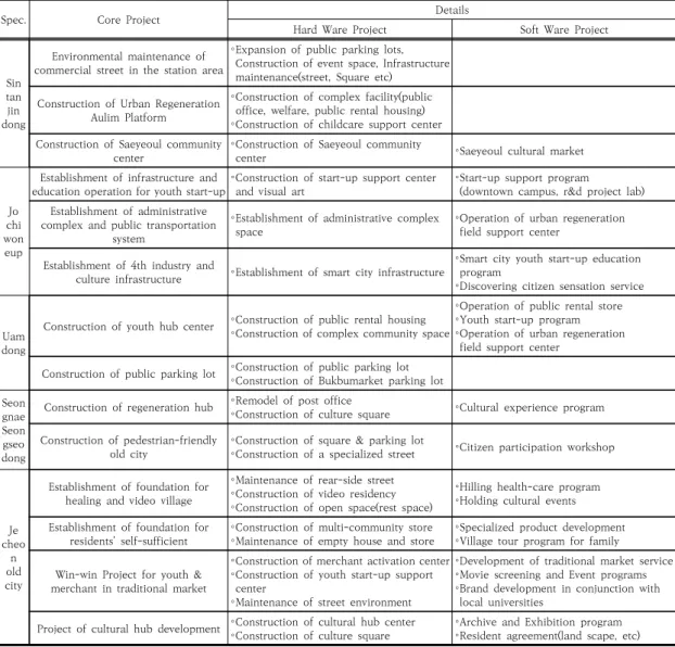 Table  7.  Summary  of  Core  Projects  and  Details  by  Case