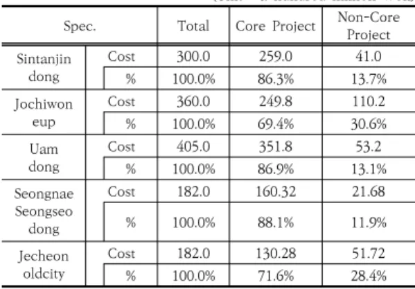 Table 10. Comparison of Project Costs between Core  and  Non-core  Project