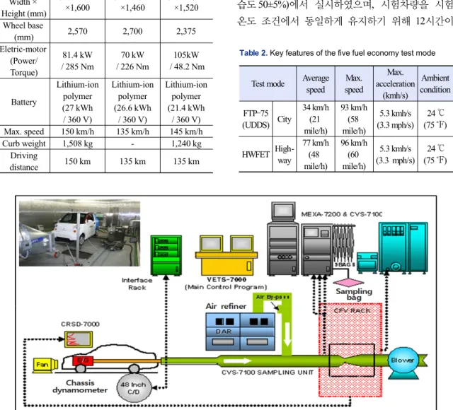 Table 1. Specifications of test vehicles