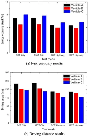 Fig. 2. Driving patterns of MCT test method