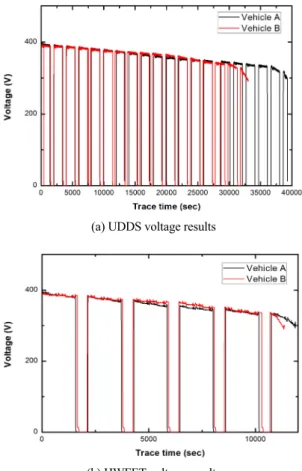 Fig. 5. Comparisons of vehicle voltage at SCT UDDS and  HWFET  영향과  배터리  완전  충전  상태에서의  회생제동에  의한 에너지 회생 불가능이 있다 