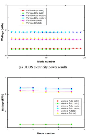 Table 4. Comparison of phase unit fuel economy according to  the test method (SCT &amp; MCT, Unit : km / kWh)