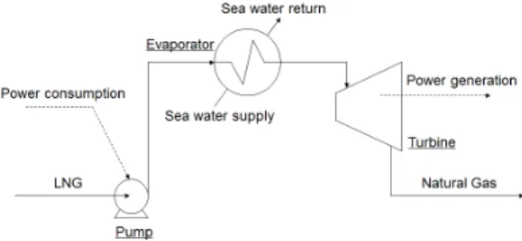 Fig. 1. Schematic diagram for an open-loop Rankine cycle for  power generation LNG를 연료로 사용하기 위해서는 펌프로 가압한  후에 해수를 이용해서 기화시킨 후 주 배관을 통해 서 공급한다 