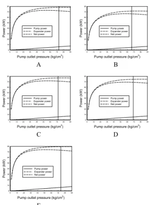 Fig. 3. Optimization of a open-loop Rankine cycle using  PRO/II simulator