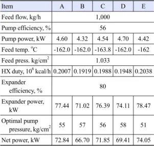 Table 2. Summary for optimization results Item A B C D E Feed flow, kg/h 1,000 Pump efficiency, % 56 Pump power, kW 4.60 4.32 4.54 4.70 4.42 Feed temp