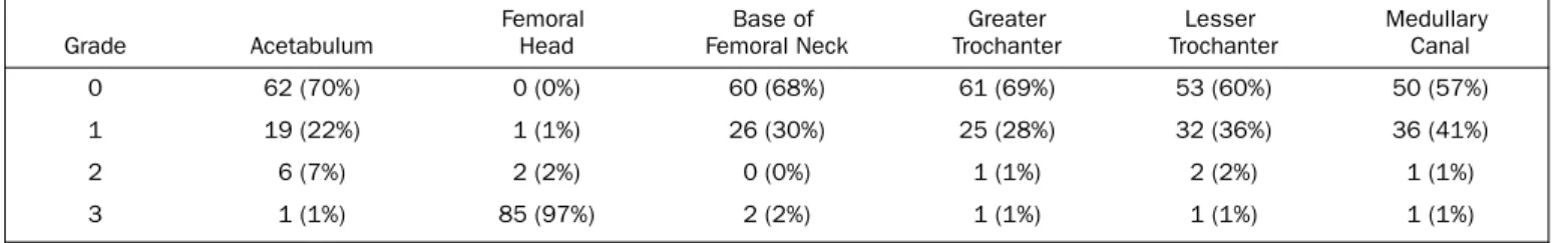 TABLE IV Scores for Bone Necrosis as Determined with the Method of Humphreys et al. 9