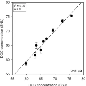 Fig. 3. Horizontal and vertical distributions of DOC, potential temperature, salinity, N/P ratio, DIN, and DIP in the EE transect of the East Sea.