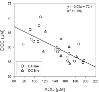 Fig. 7. A plot of DOC versus AOU in the deep ocean (>100 m) for the EA and DO transects.