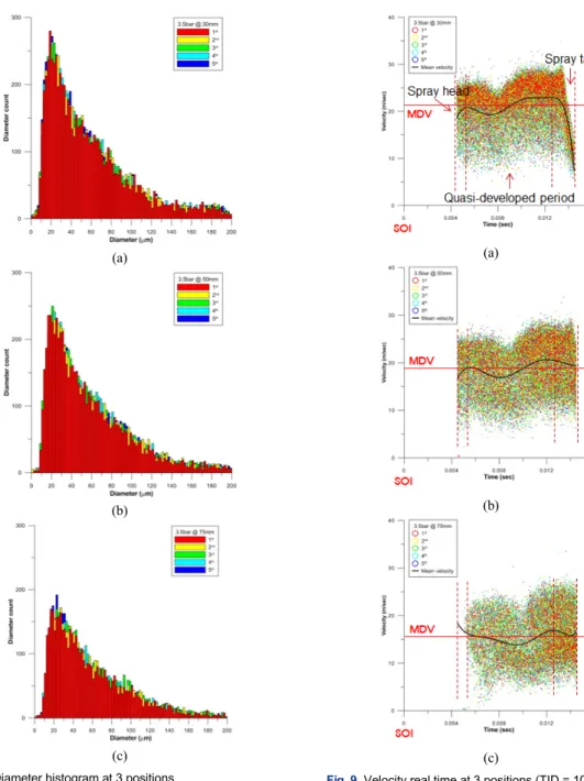 Fig. 9. Velocity real time at 3 positions (TID = 10 ms)  (a) 30 mm, (b) 50 mm, (c) 75 mm 감소함을 알 수 있다