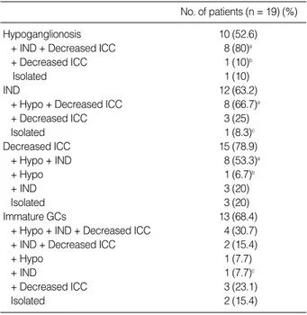 Table 2. Quantitative morphometric analysis of myenteric plexus in patients with intestinal pseudo-obstruction according to the num- num-ber of ganglion cells in myenteric ganglia
