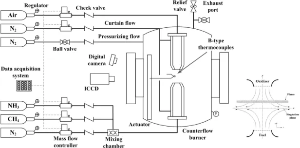 Fig. 5. Schematic diagram of experimental apparatus       O      OF   OF            (1)  st       O F                (2) 여기서 ν는 산화제와 연료의 이론당량비 조건 에서의 질량비이고,  Y F,1 은 연료 노즐 유량 중 연 료의 질량분율,  Y O,2 는 산화제 노즐 유