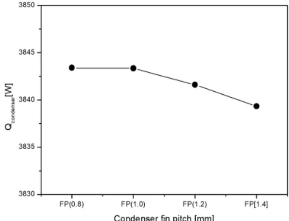 Fig.  6.  Cooling  capacity  and  compressor  power  with  the  variation  of  operation  conditions