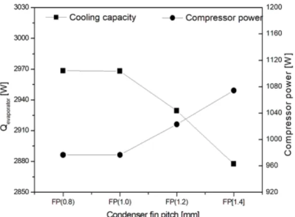 Fig.  9.  Cooling  capacity  and  compressor  power  with variation  of  fin  pitch.