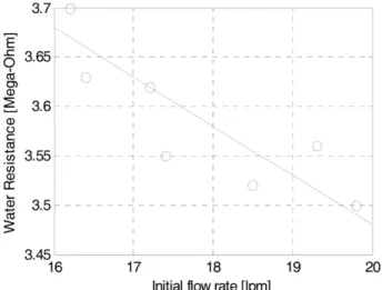 Figure 5. Water resistances vs. initial flow rates.